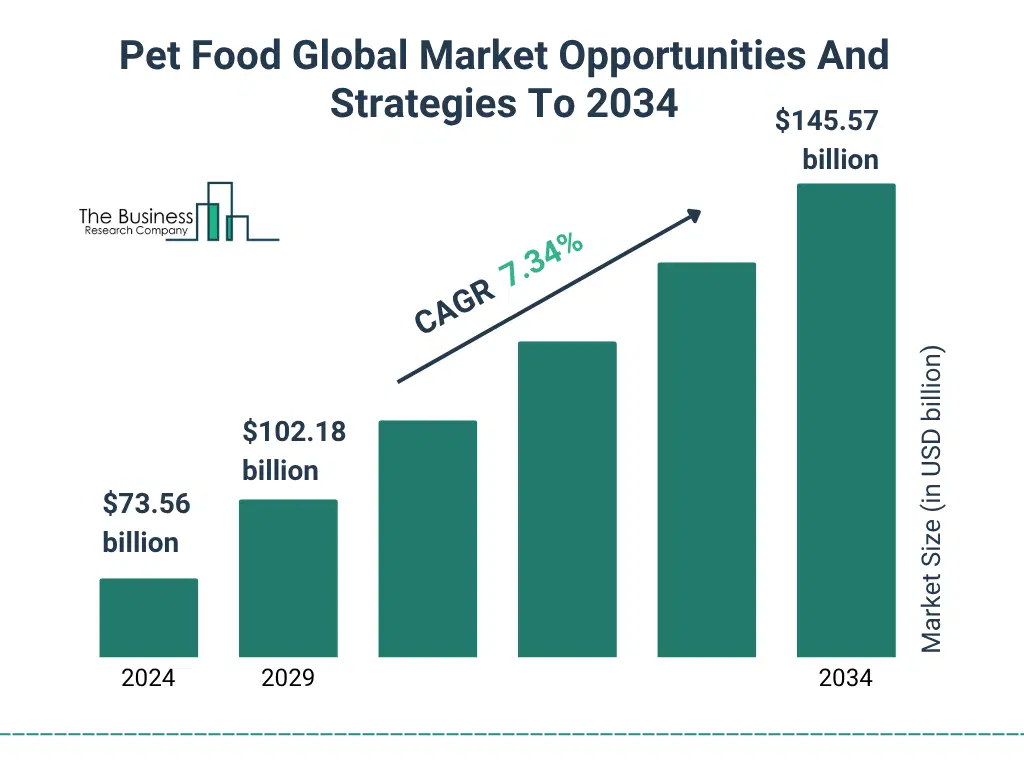 The Luxury Pet Food Market - contextual illustration