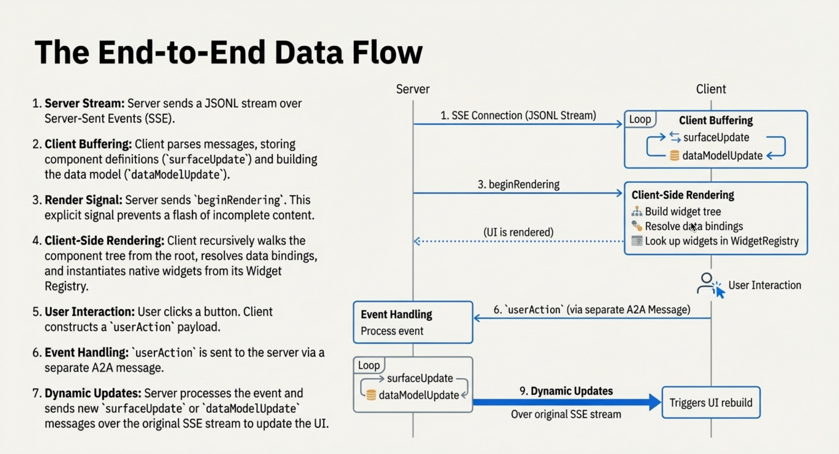 The Emergence of A2UI  - visual representation