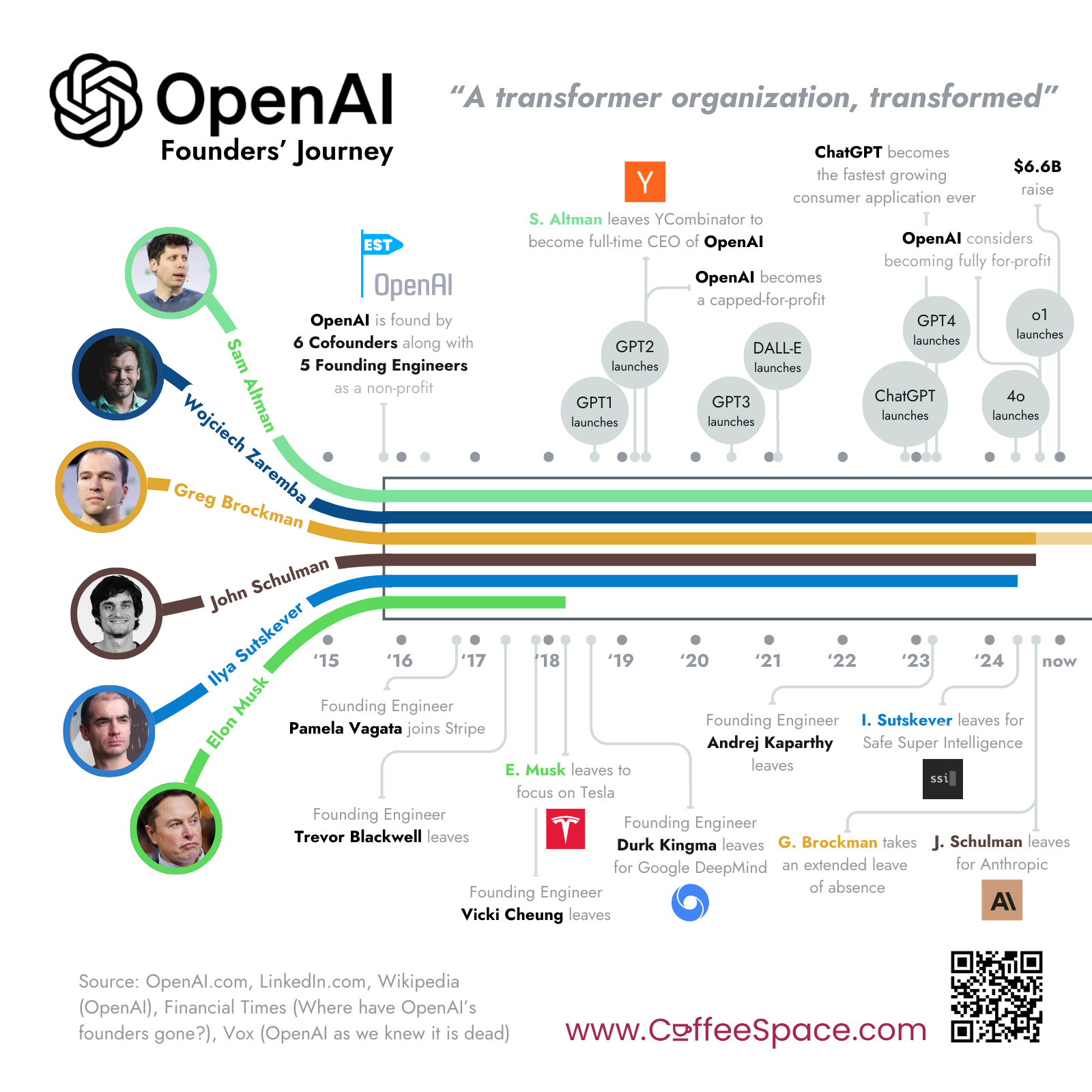 The Transformation: How Open AI Became a For-Profit - visual representation