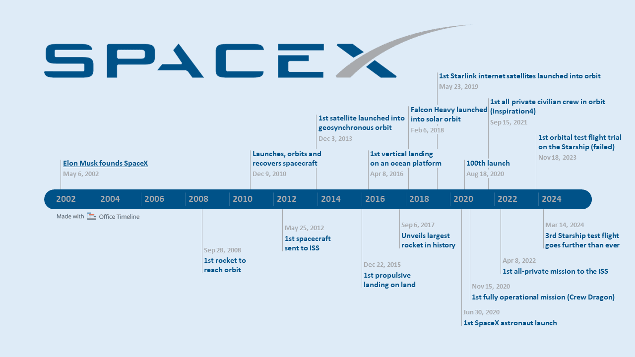 The Rise of SpaceX - visual representation