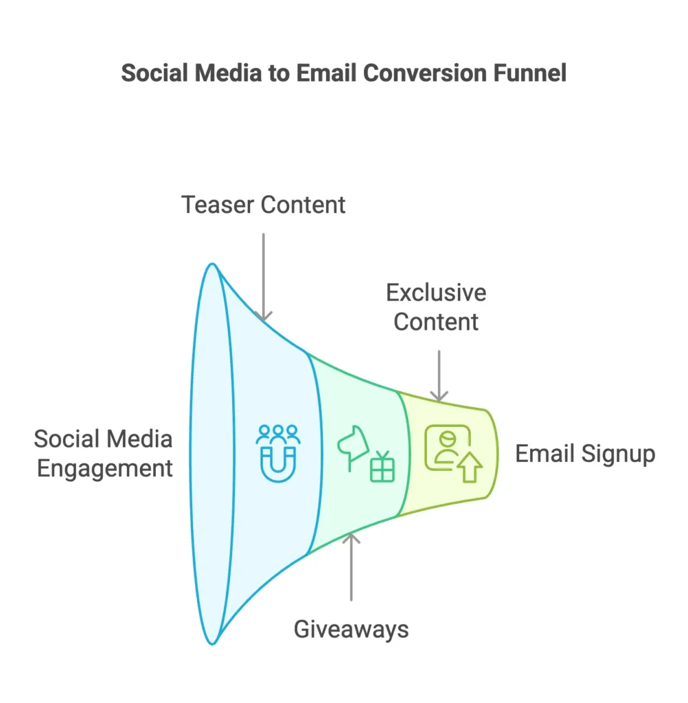 Measuring and Optimizing List Growth - visual representation