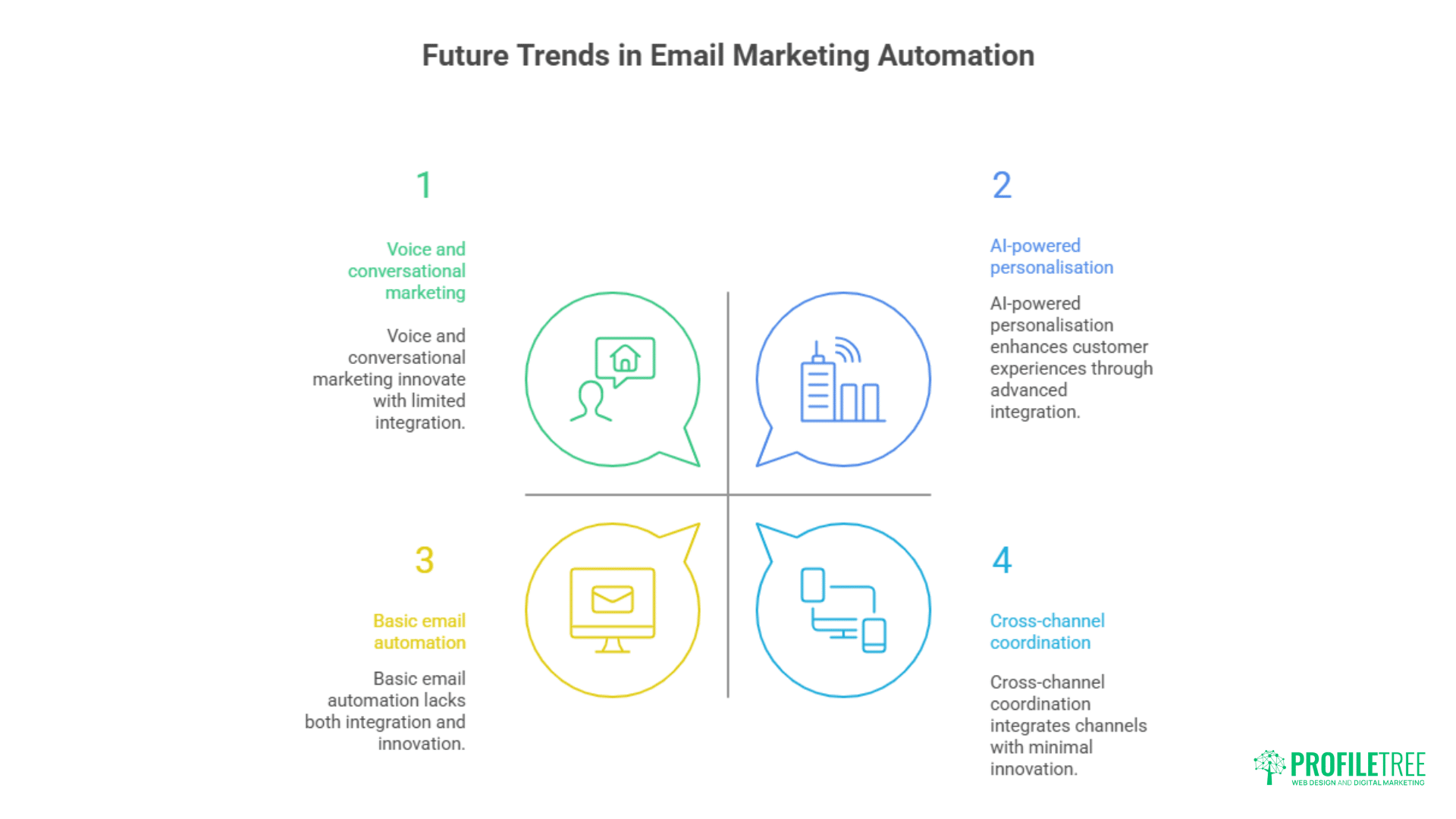 Common Types of Automated Emails - visual representation