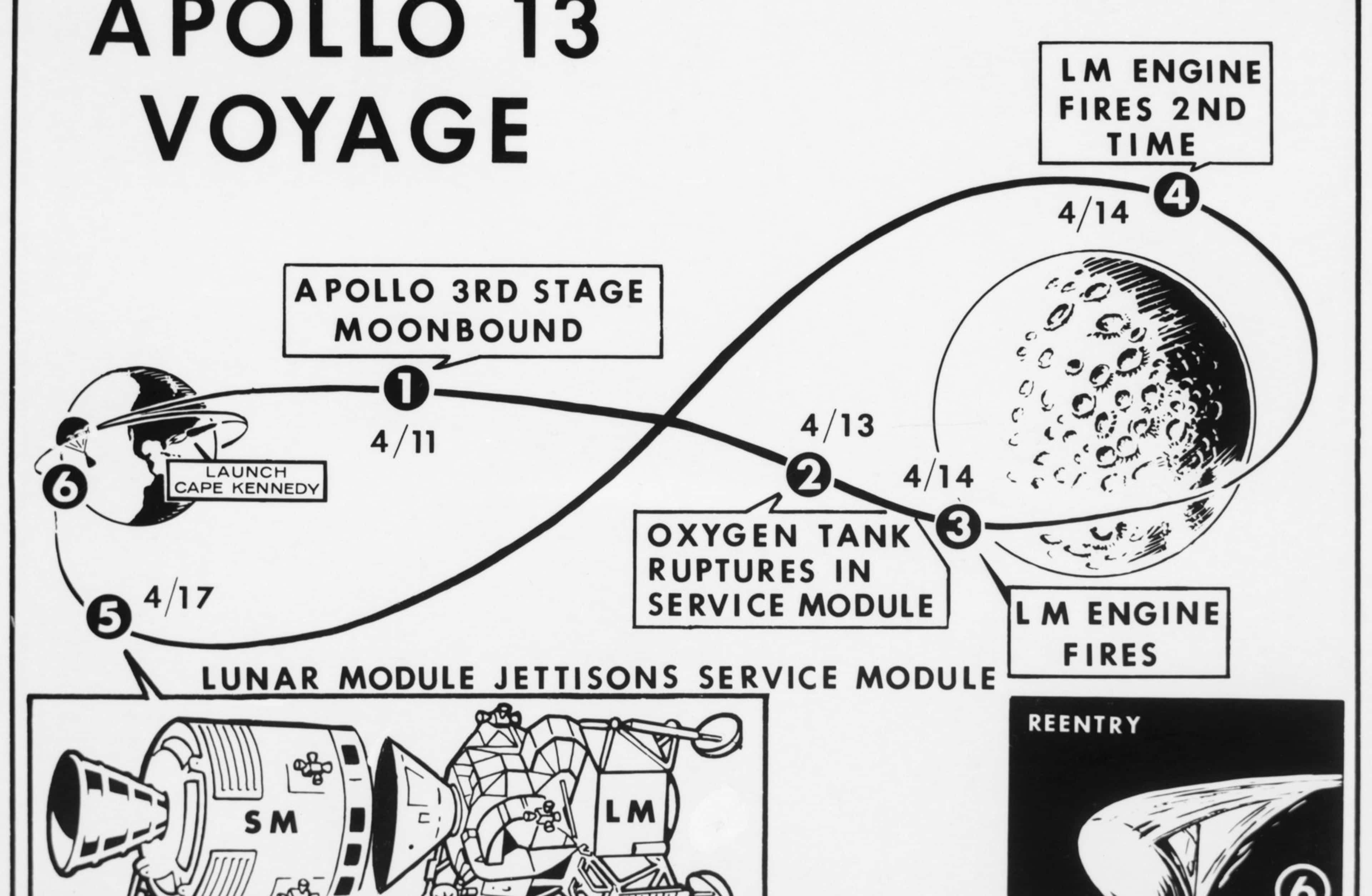 Overcoming Common Space Mission Challenges - visual representation