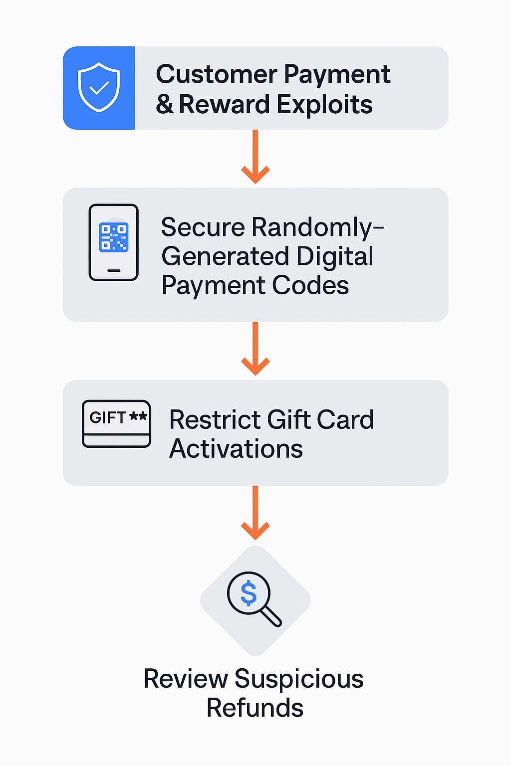 Practical Safeguards for Retailers - visual representation