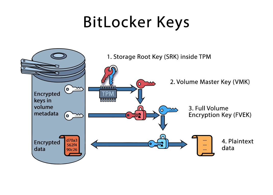 Understanding BitLocker and Why Your Recovery Key Matters - visual representation