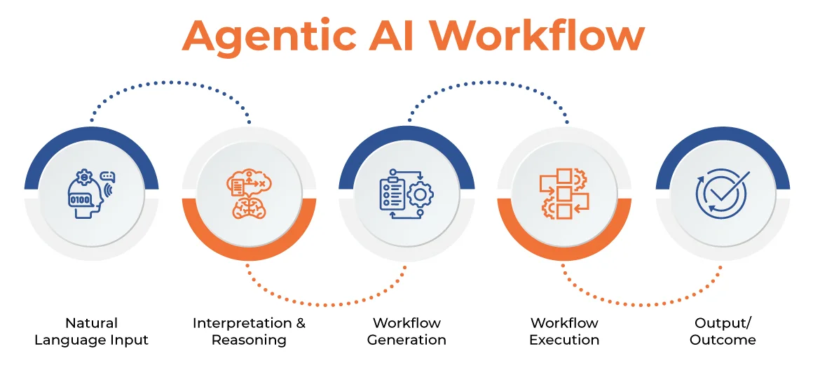 Building an Enterprise Agentic AI Strategy - visual representation