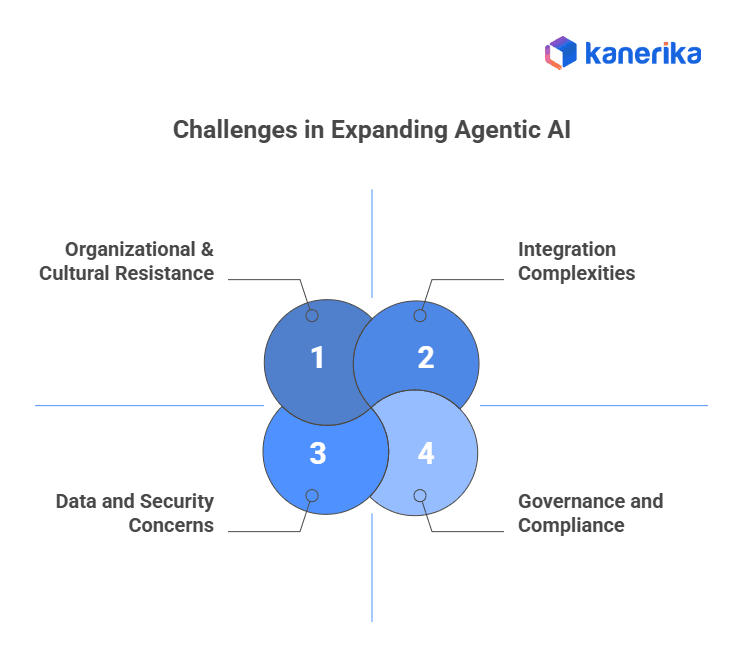 Integrating Agentic AI Into Existing Enterprise Systems - visual representation