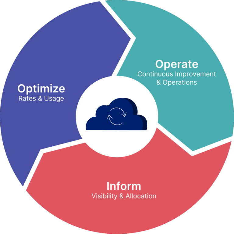The Fin Ops Industry Is Solving the Wrong Problem - visual representation
