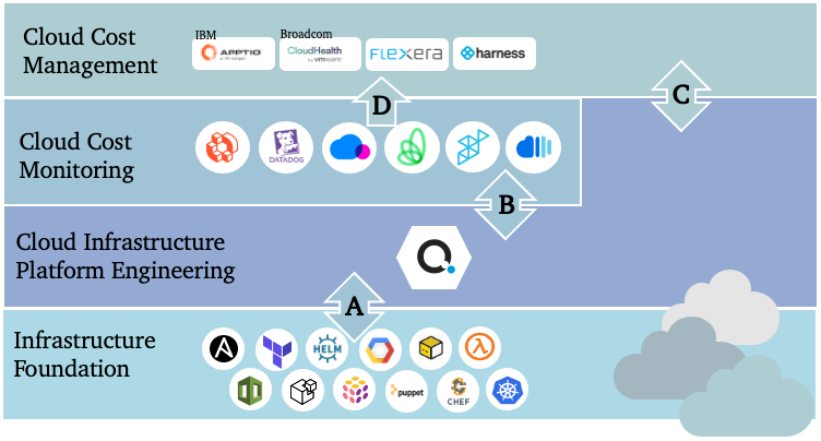 Building an Engineering-First Cloud Governance Strategy - visual representation