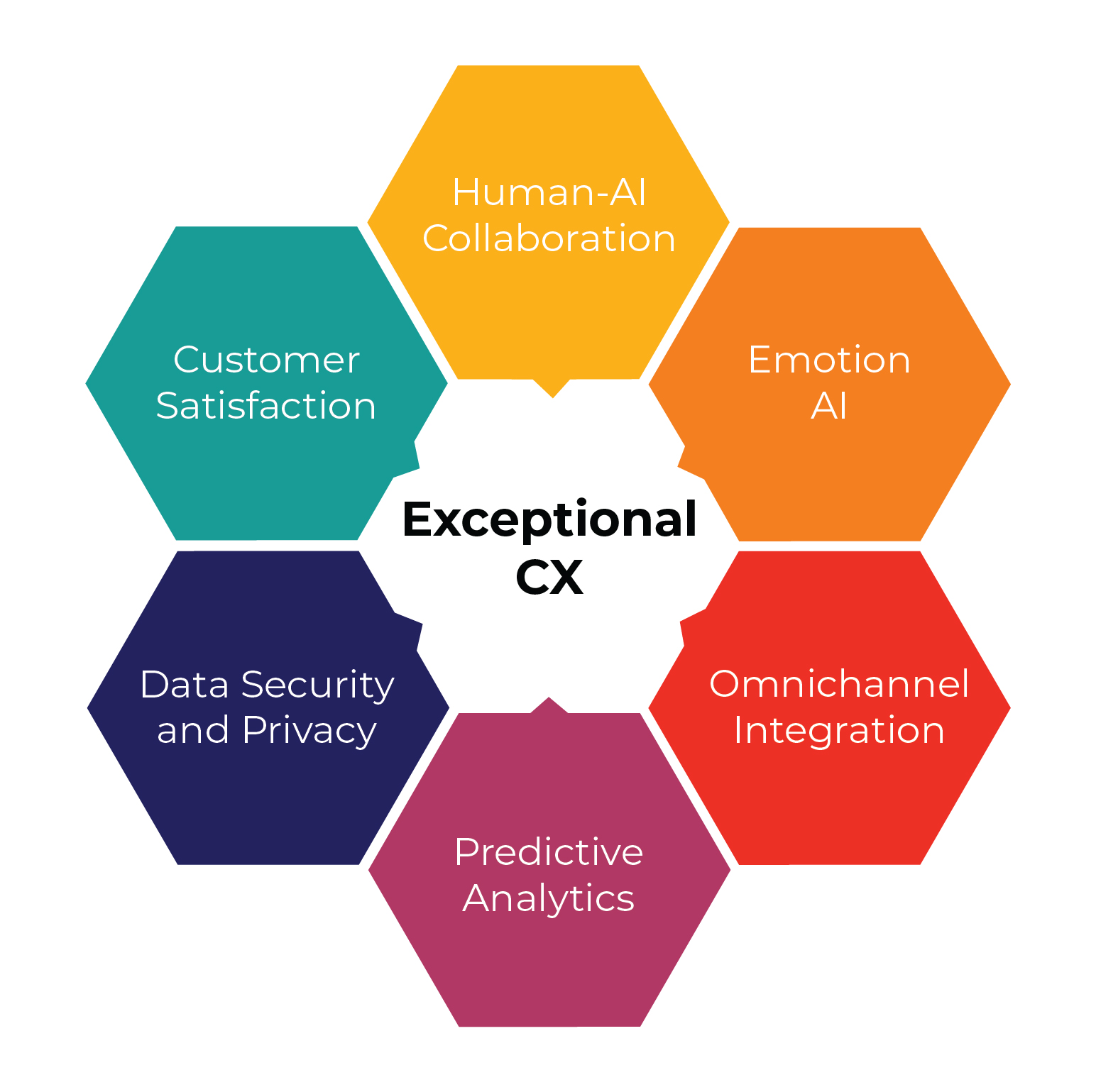 The Role of AI in Customer Experience - visual representation