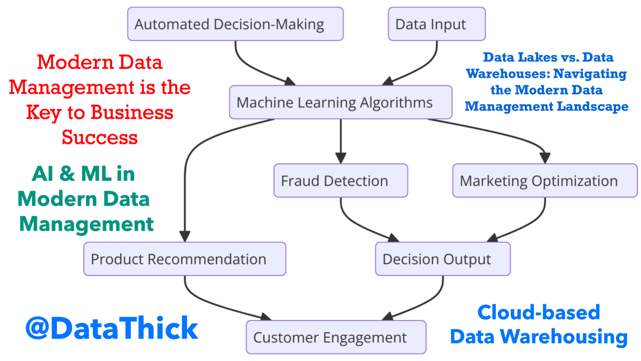 The Role of Emerging Technologies in Data Management - contextual illustration