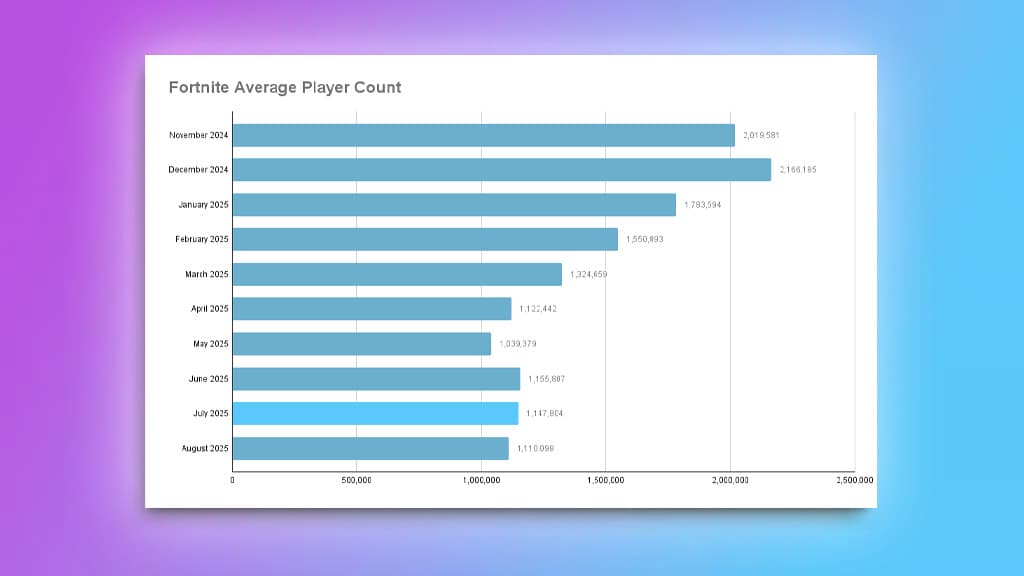 Fortnite's Declining Engagement - contextual illustration