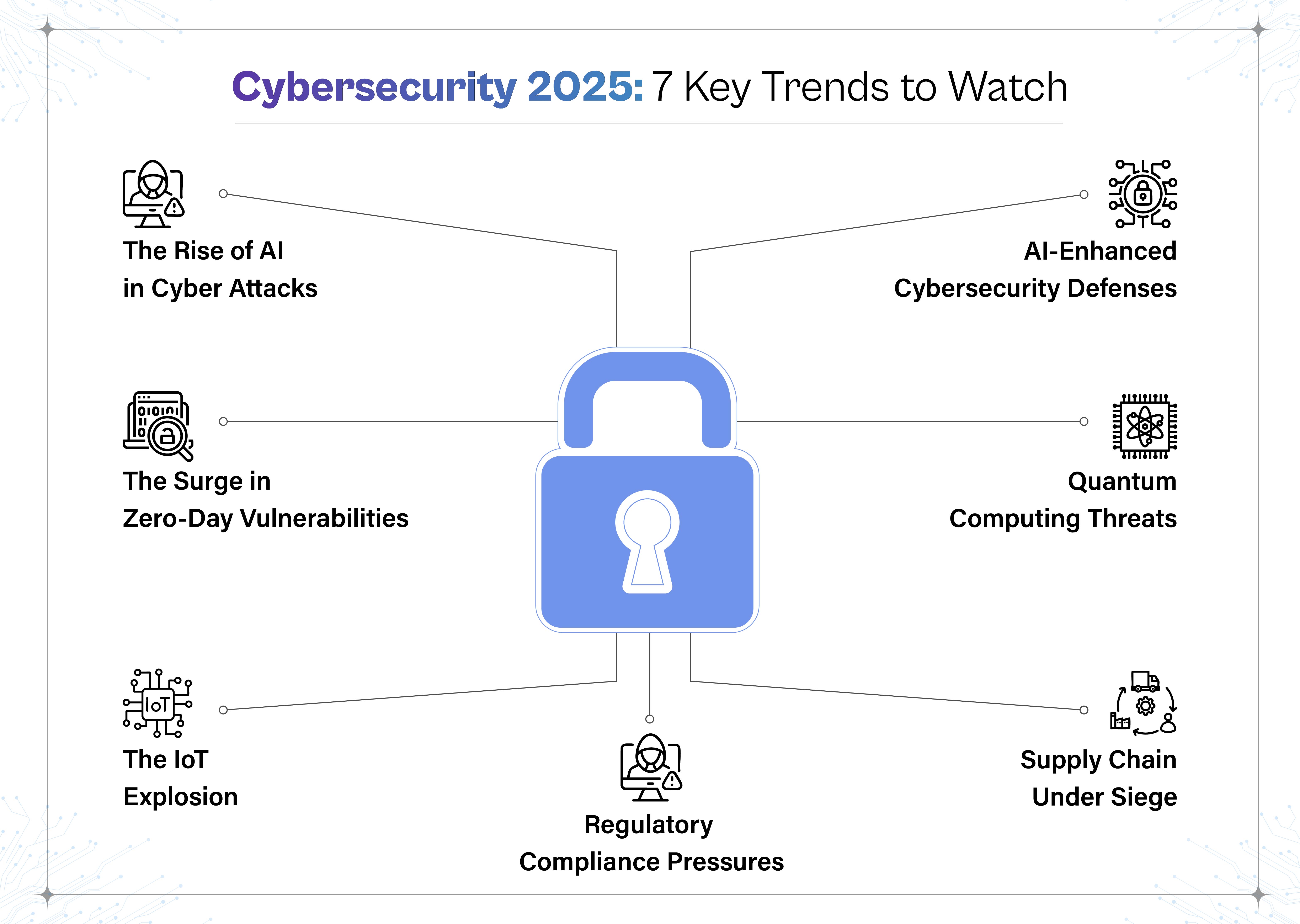 The Cybersecurity Landscape in 2025 - visual representation