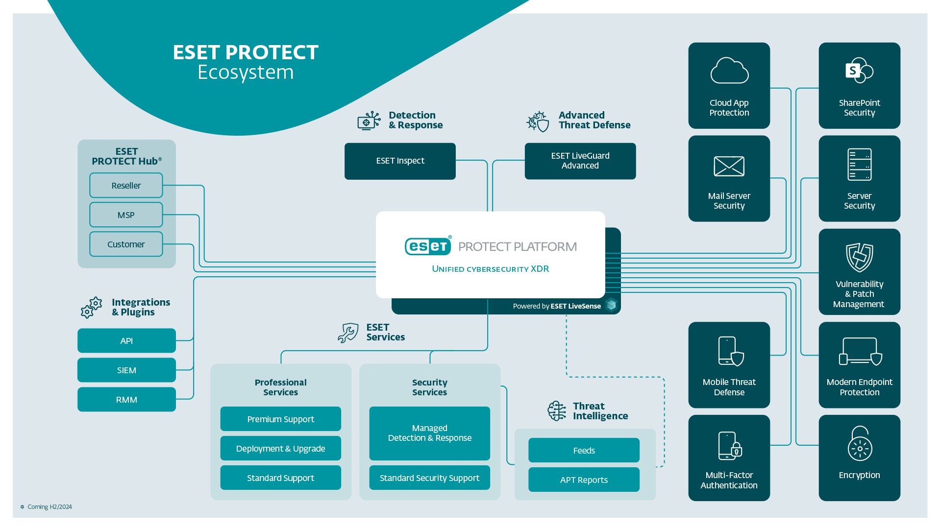 What ESET Actually Does - visual representation