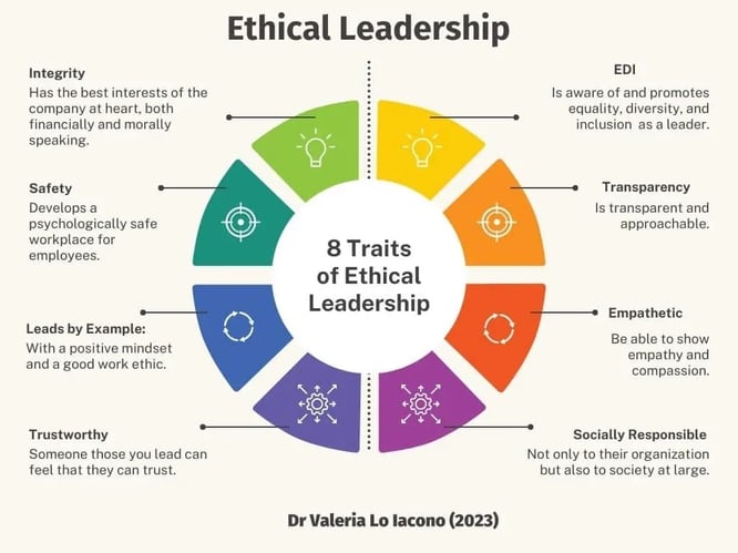 Building Culture Around Ethical Decision-Making - visual representation