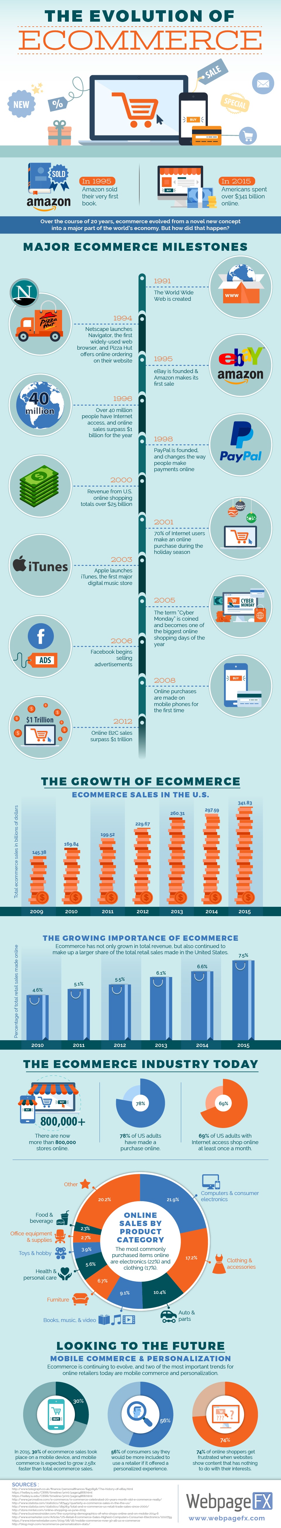 The Evolution of E-commerce - contextual illustration