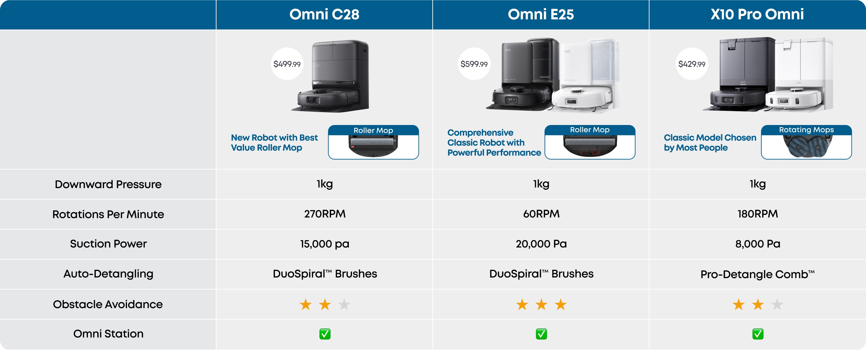 Why Consider the Eufy Omni C28? - visual representation