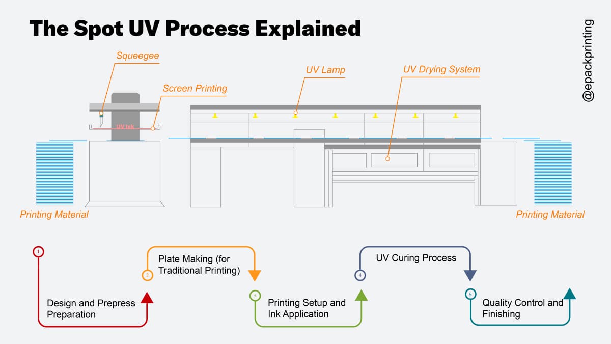 Introduction to UV Printing - visual representation