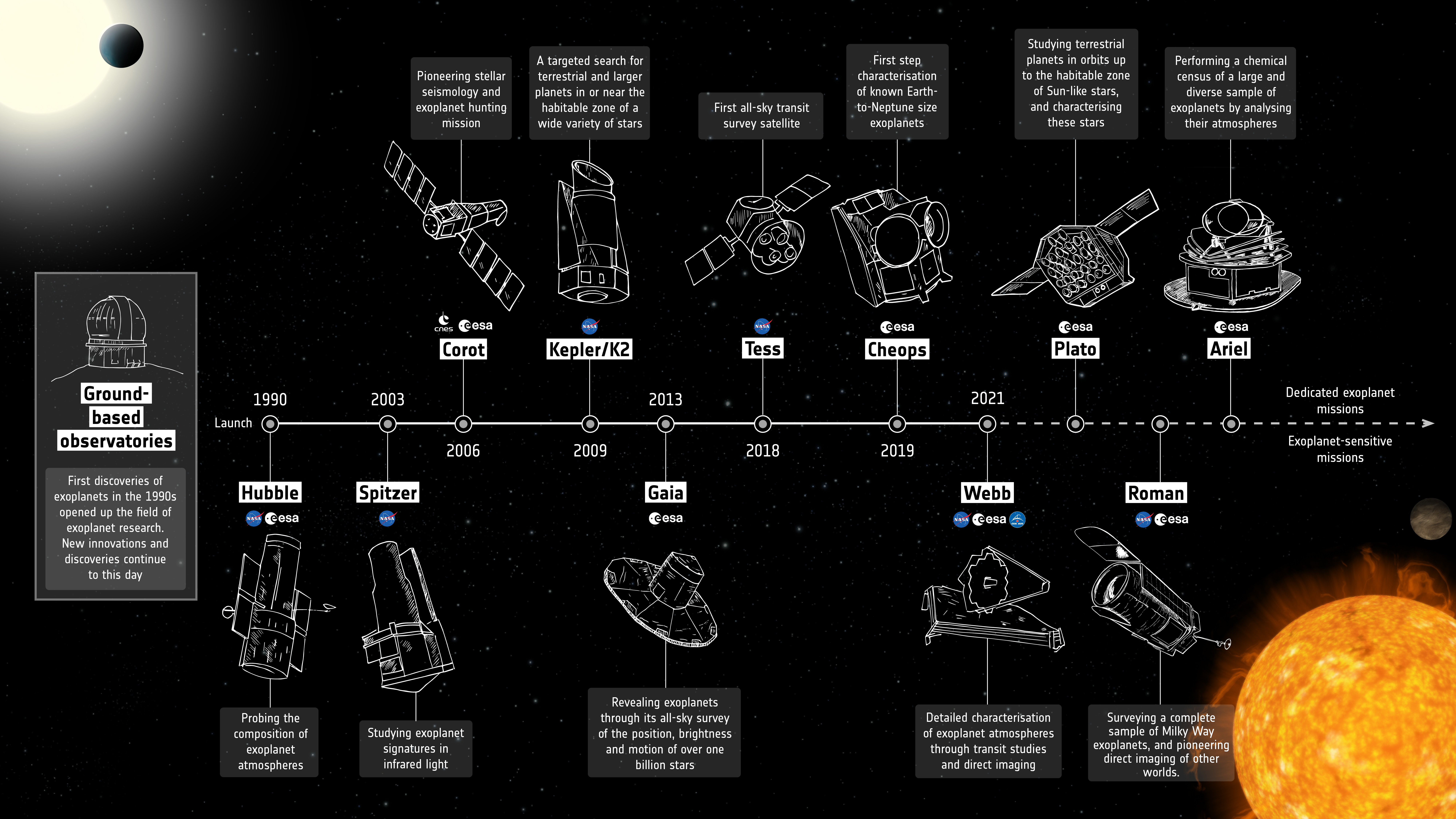 Technical Details of the Rocket - visual representation