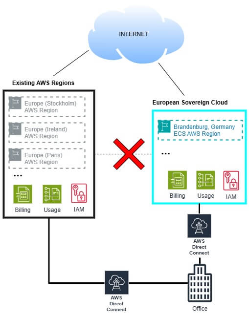 What Sovereign Cloud Actually Means (And Why It's Not What You Think) - contextual illustration