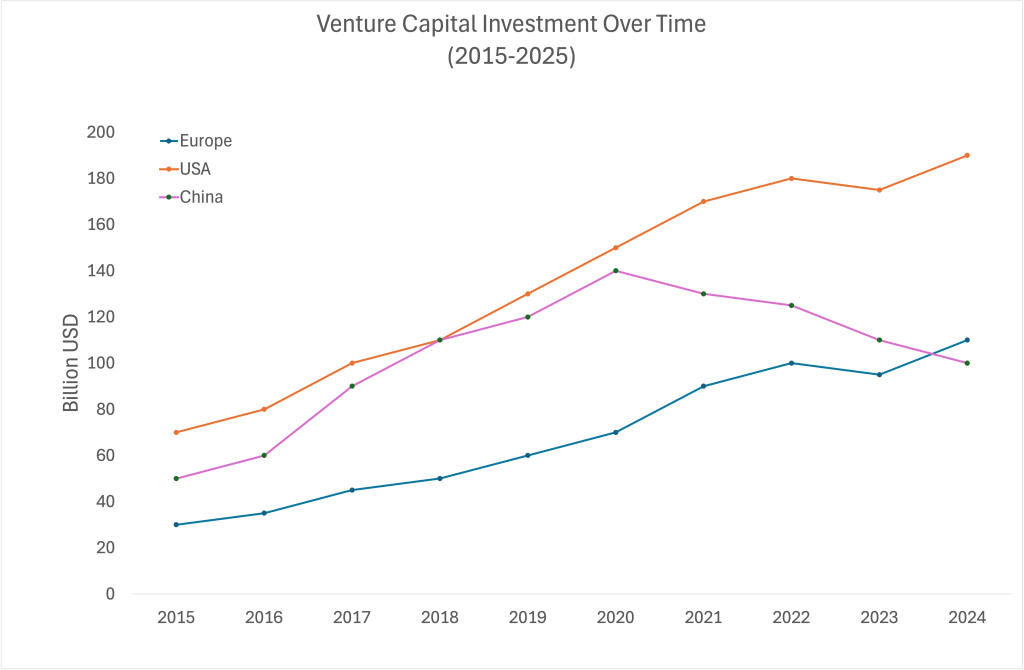 The Venture Capital Supply Chain - visual representation