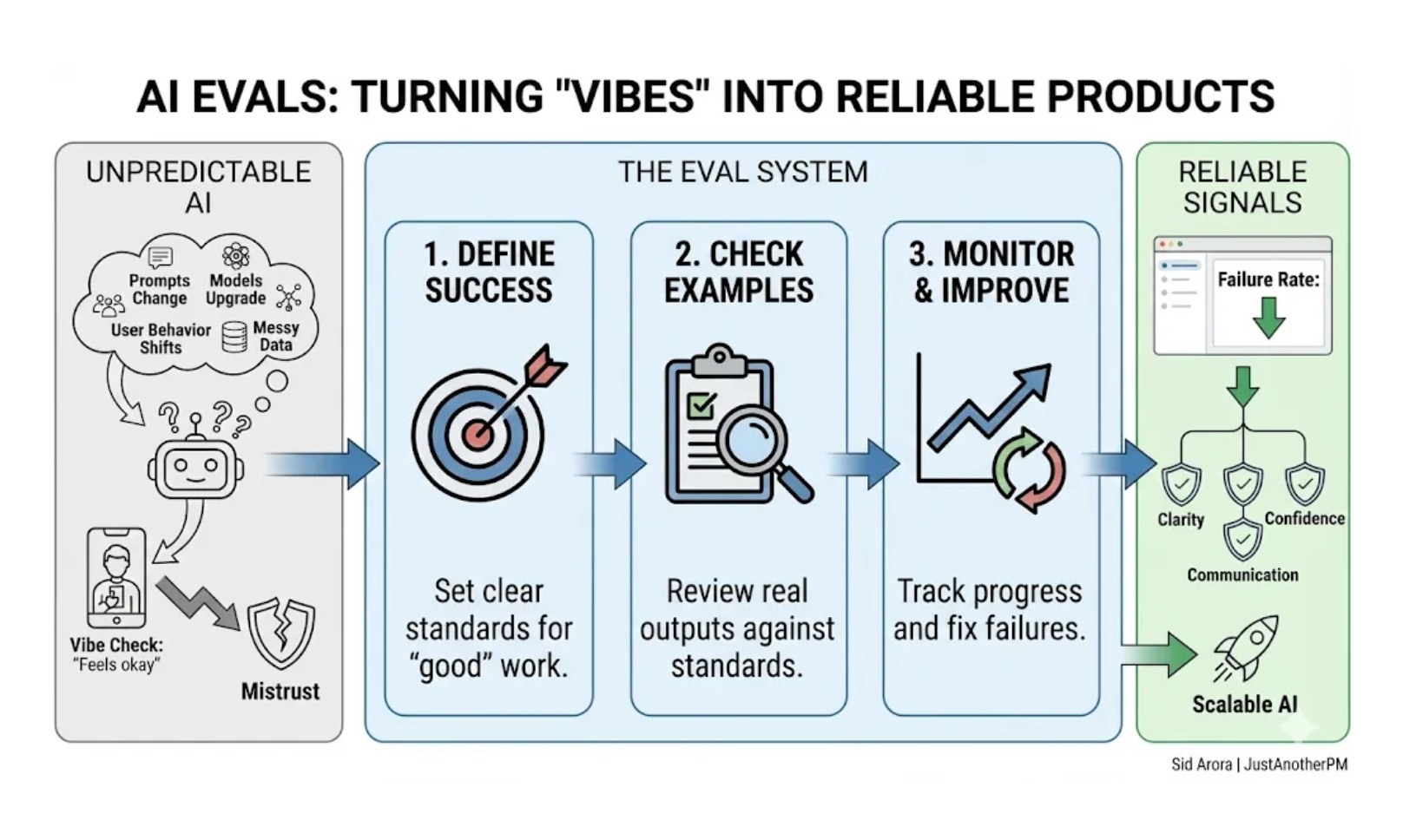 What Are Evals? - contextual illustration