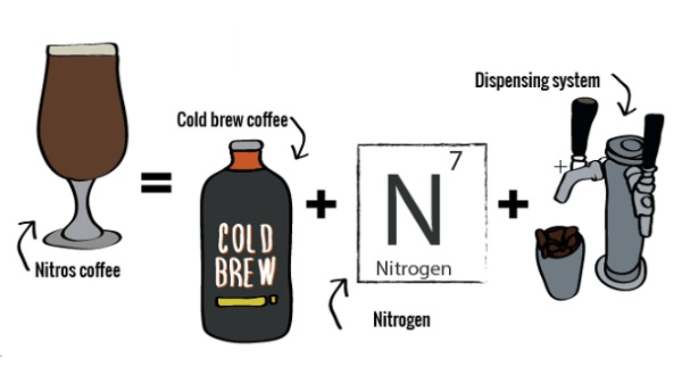 What Is Nitro Coffee? Understanding the Science and Appeal - contextual illustration