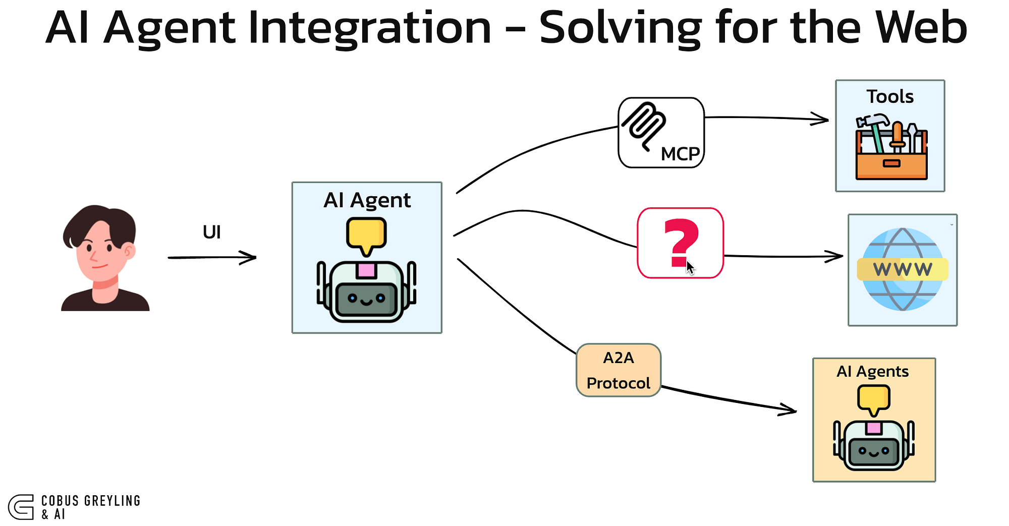 Practical Use Cases of AI Integration - contextual illustration