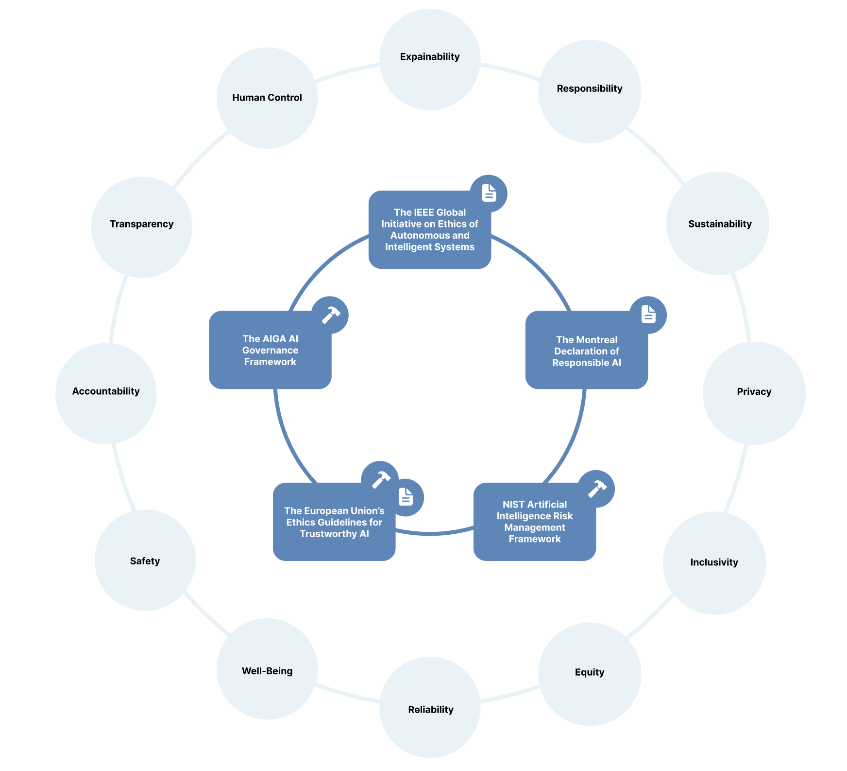 Conclusion - visual representation
