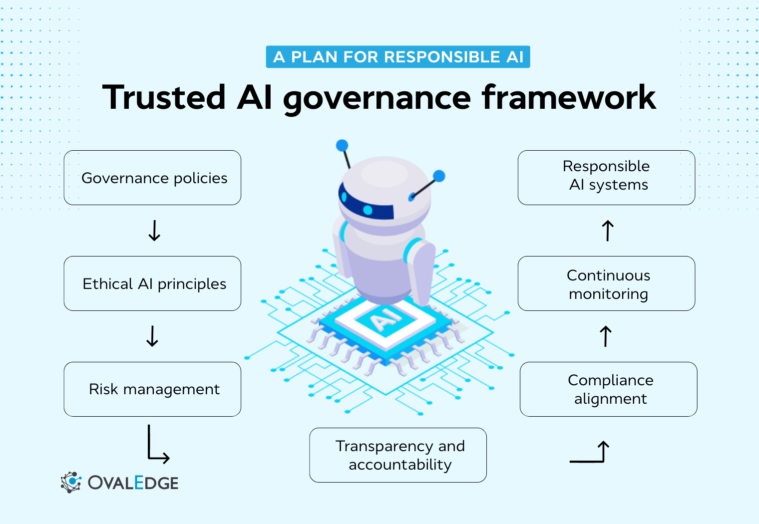 Best Practices for AI Deployment - visual representation