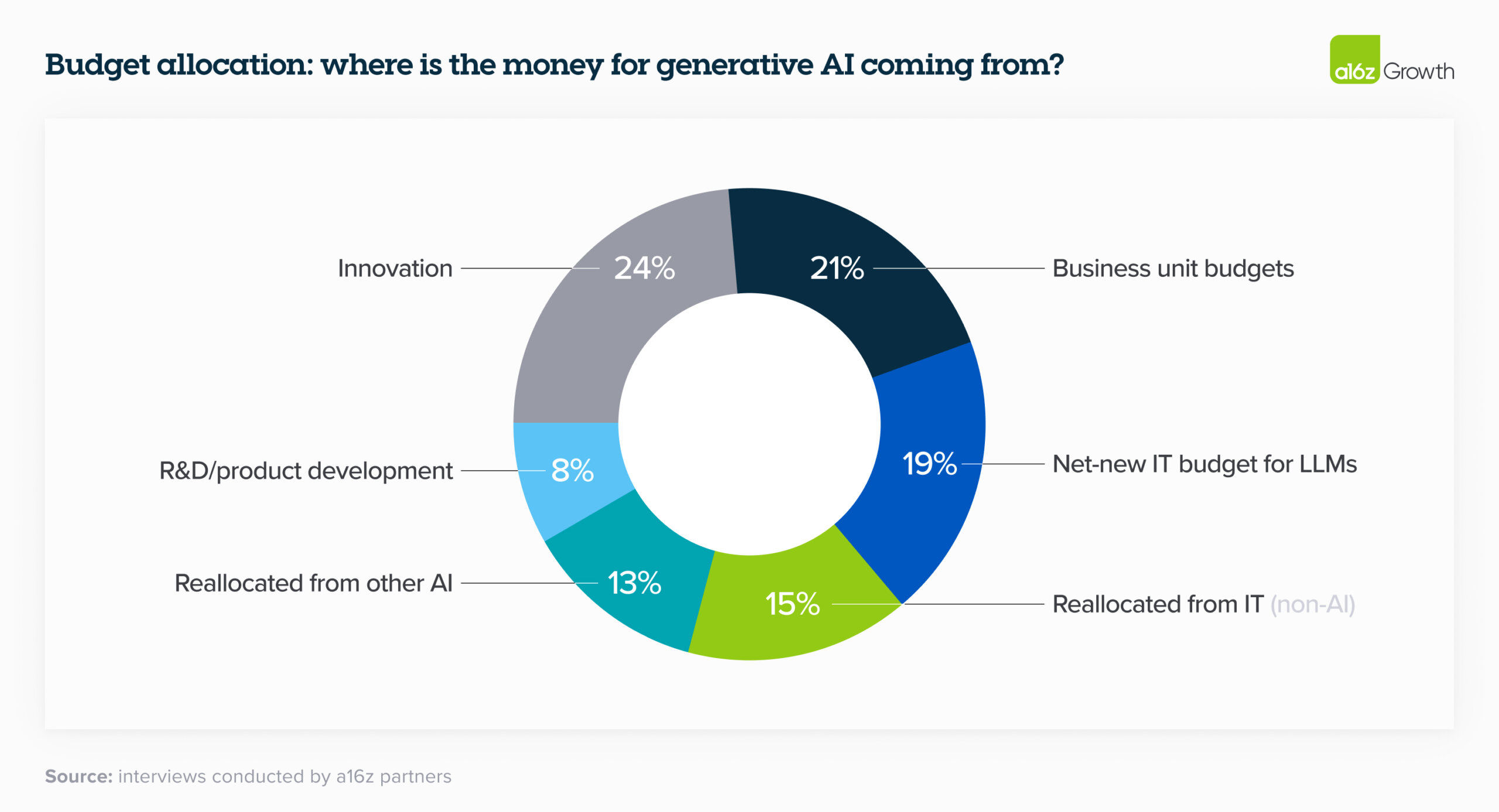 The Significance of a 16z's Growth Fund Expansion - visual representation