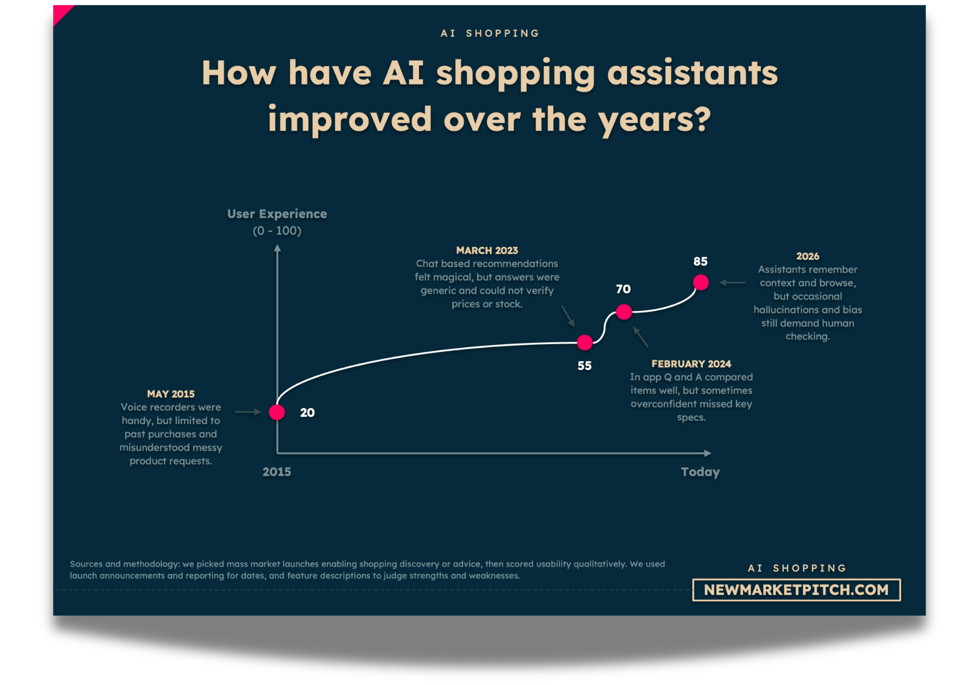 The Evolution of AI in Shopping - contextual illustration