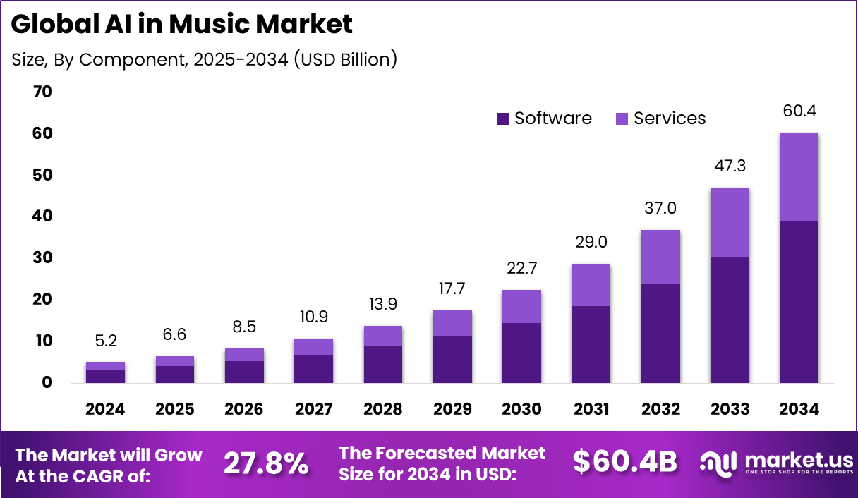 The Rise of AI in Music - visual representation