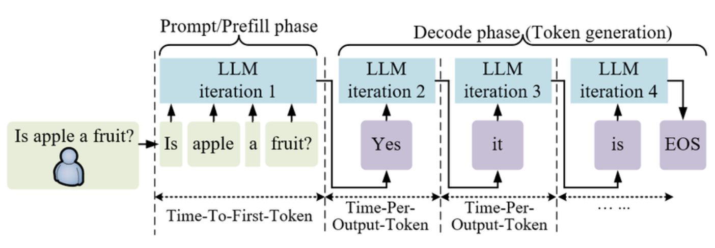 The Challenge of LLM Inference - contextual illustration