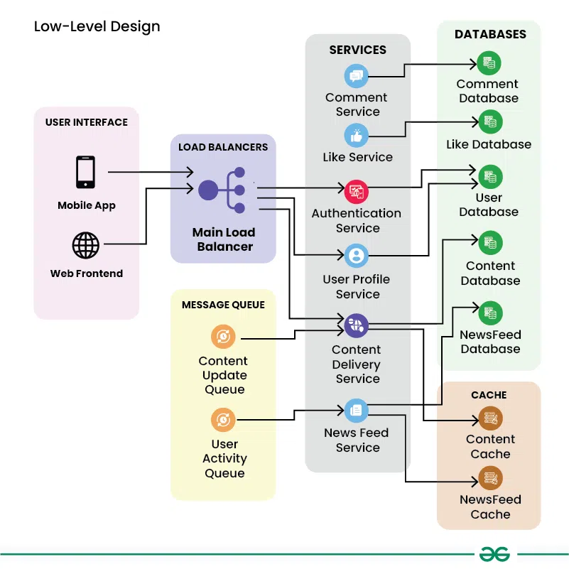 Implementation Strategies for Facebook Plus - visual representation