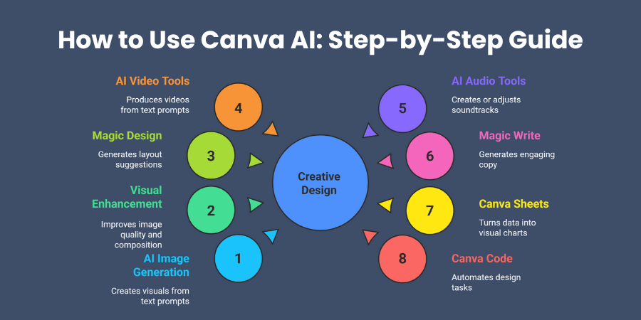 Introduction to Canvas in AI Mode - visual representation