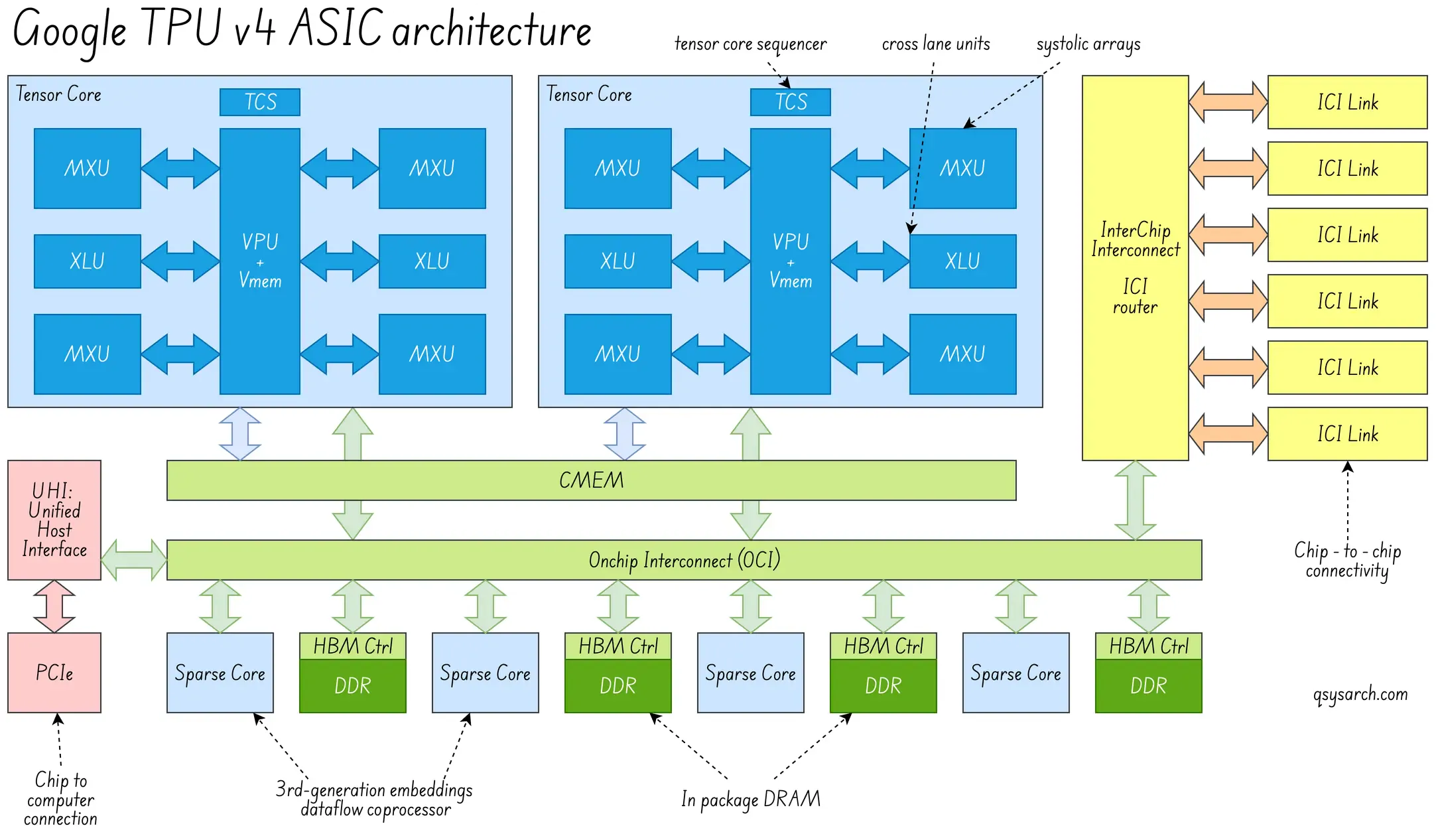 The New TPUs: TPU8t and TPU8i - contextual illustration