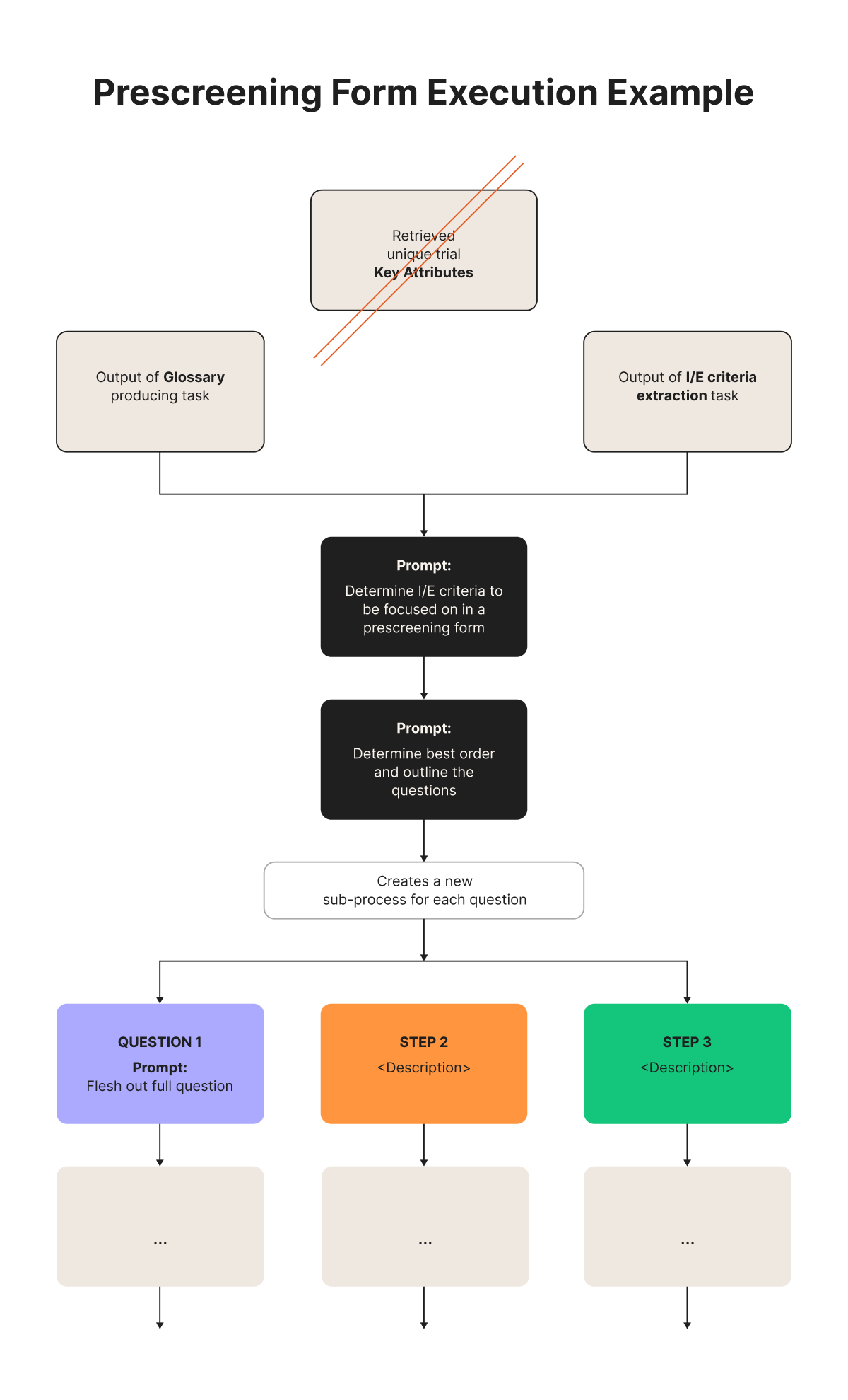 Implementation Best Practices - visual representation