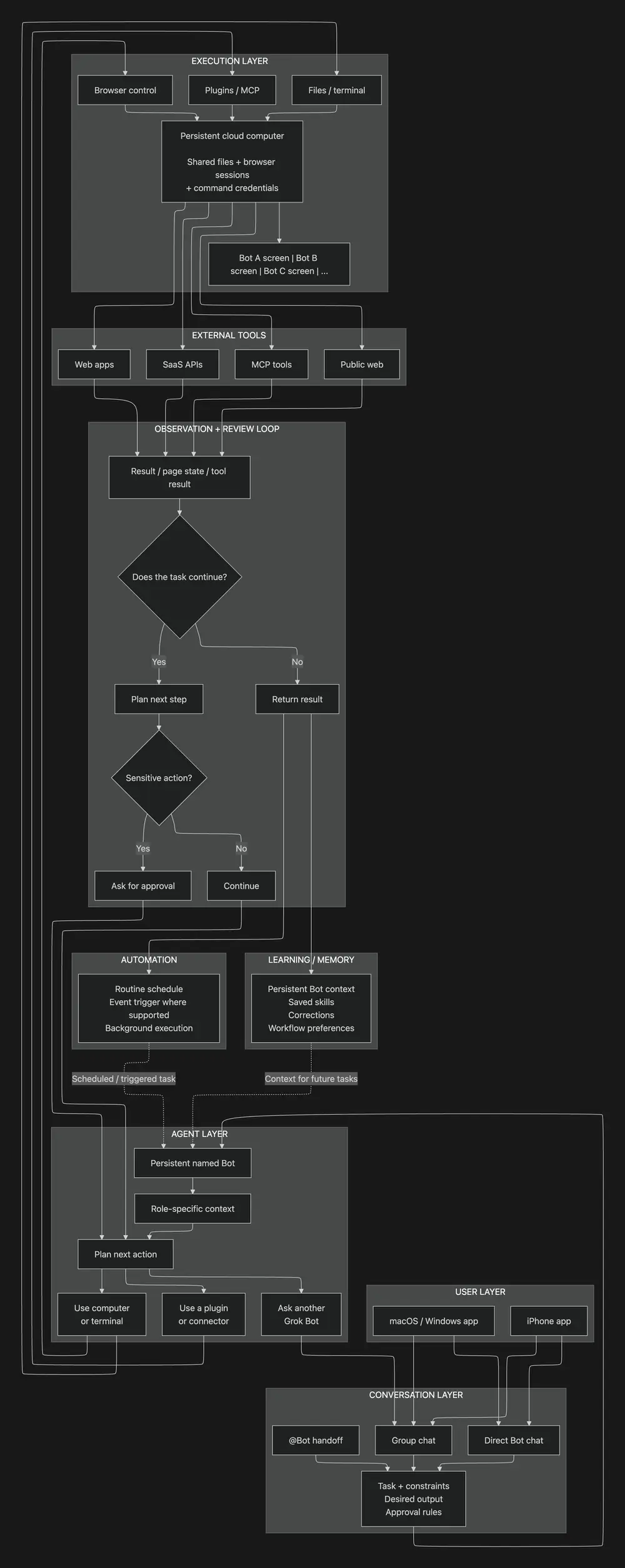 Best Practices for Using Grok Bot - visual representation
