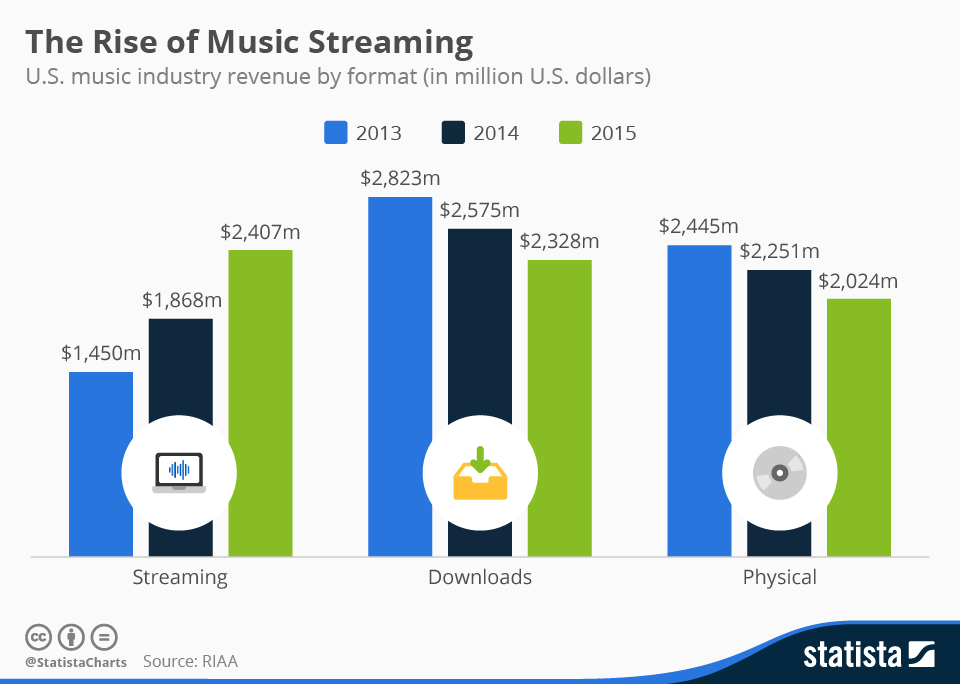 The Evolution of Music Streaming - contextual illustration
