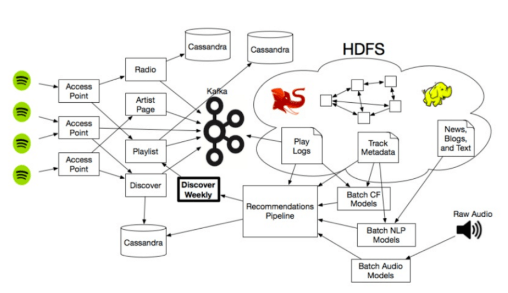 Conclusion - visual representation
