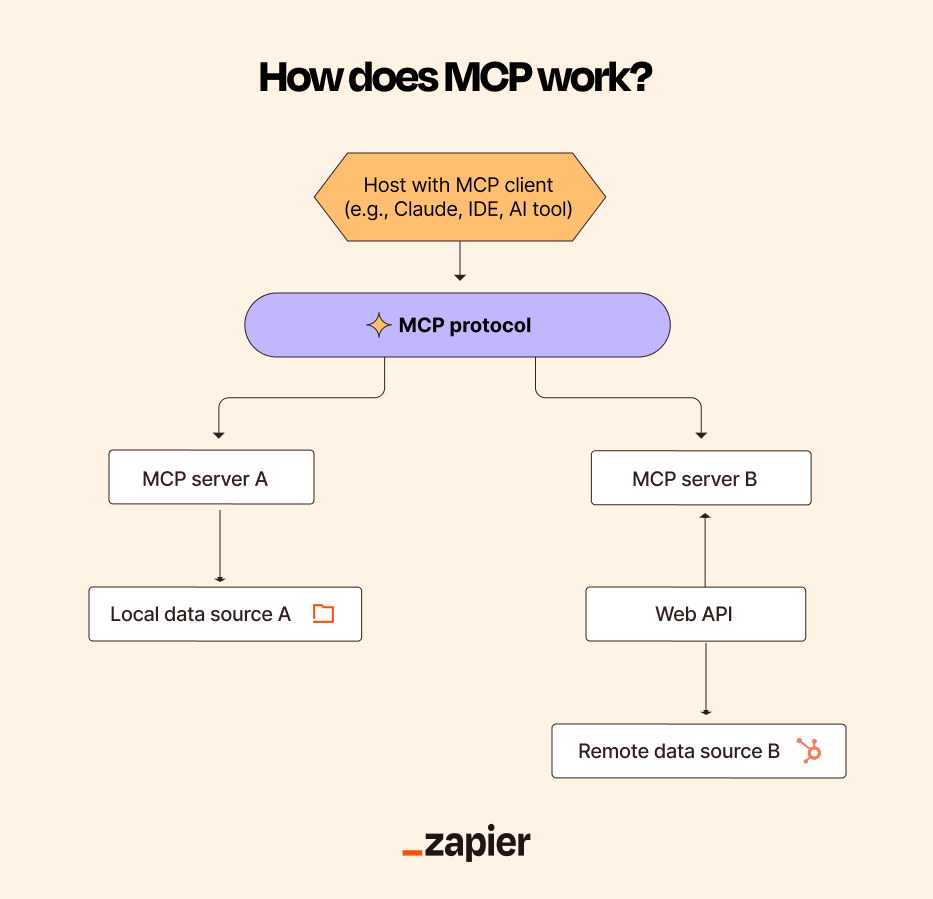 Setting Up Your AI Tool with the Hosted MCP Server - contextual illustration