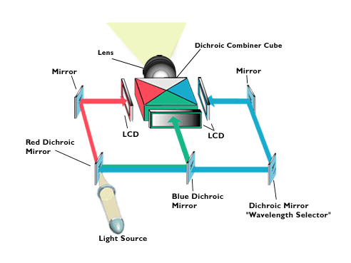 The Technology Behind the 3-in-1 Optical System - contextual illustration
