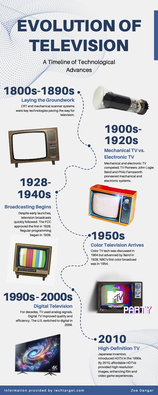 The Evolution of TV Technology - contextual illustration