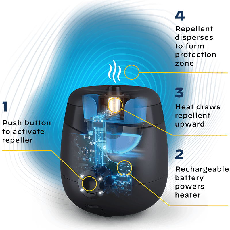 Understanding Thermacell’s Smart Mosquito System - visual representation