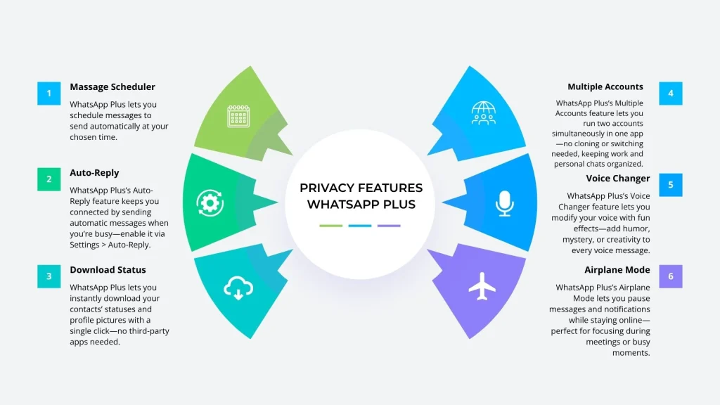 What is Whats App Plus? - visual representation