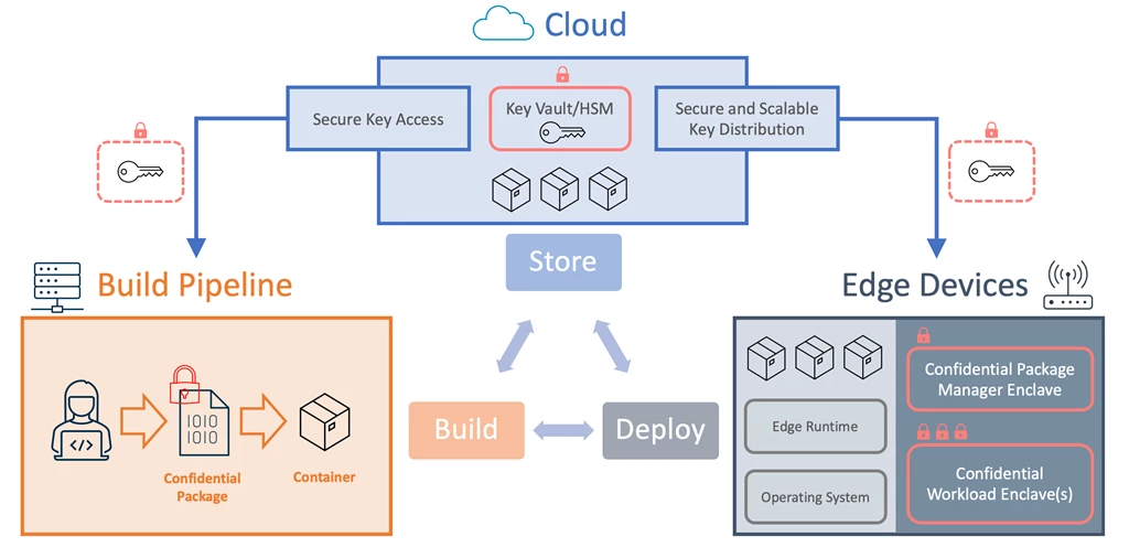 How Confidential Computing Enclaves Actually Work - contextual illustration