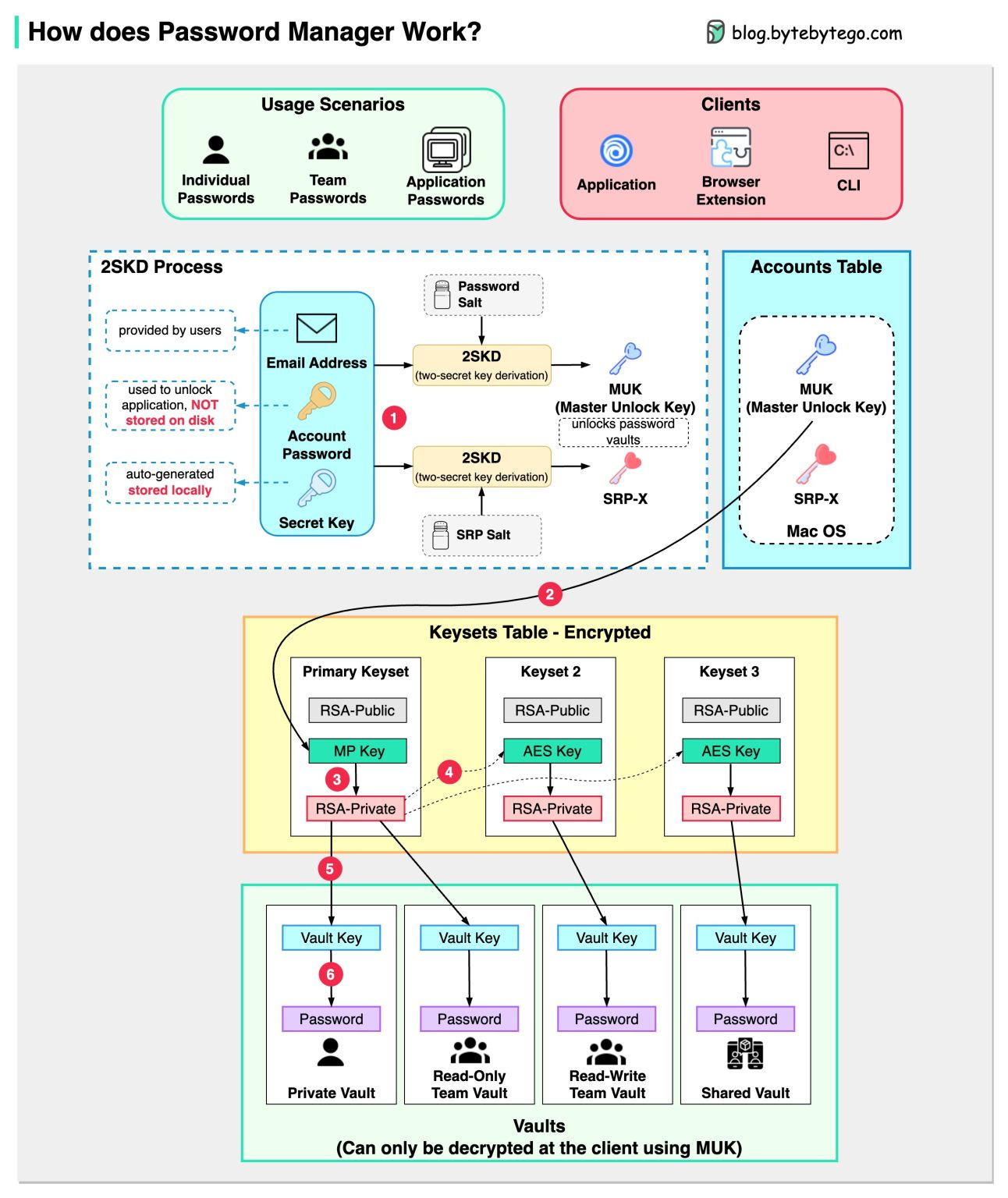Supported Platforms and Cross-Device Synchronization - visual representation
