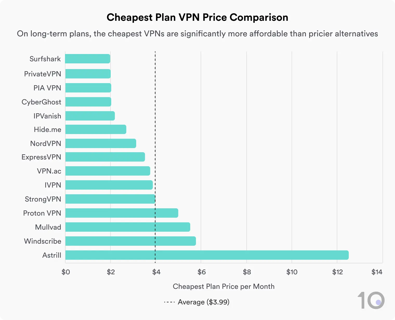 Understanding Express VPN's Three-Tier Pricing Structure - visual representation