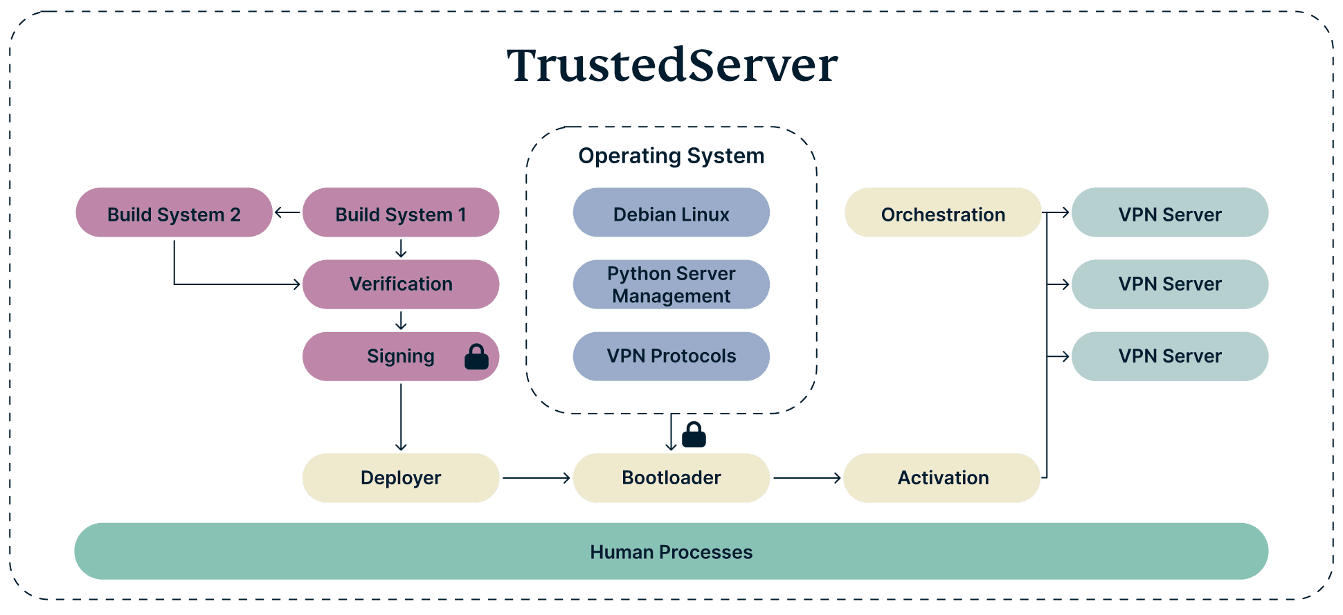 Understanding Express VPN's Tier Structure - visual representation